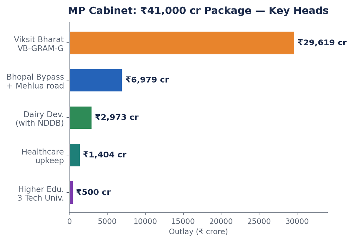 MP कैबिनेट के ₹41,000 करोड़ पैकेज का बार चार्ट, VB-GRAM-G ₹29,619 करोड़ से आगे।