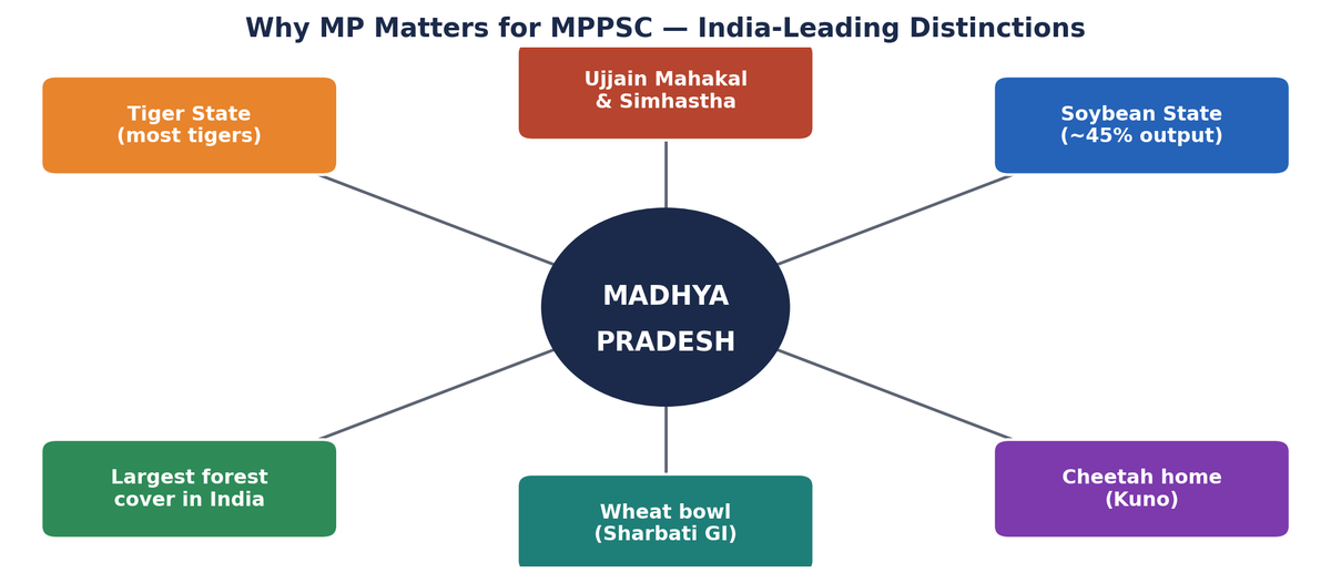 मध्यप्रदेश की विशिष्टताओं का माइंड-मैप: टाइगर स्टेट, सर्वाधिक वन, सोयाबीन राज्य, चीता आवास, उज्जैन महाकाल, शरबती गेहूं।