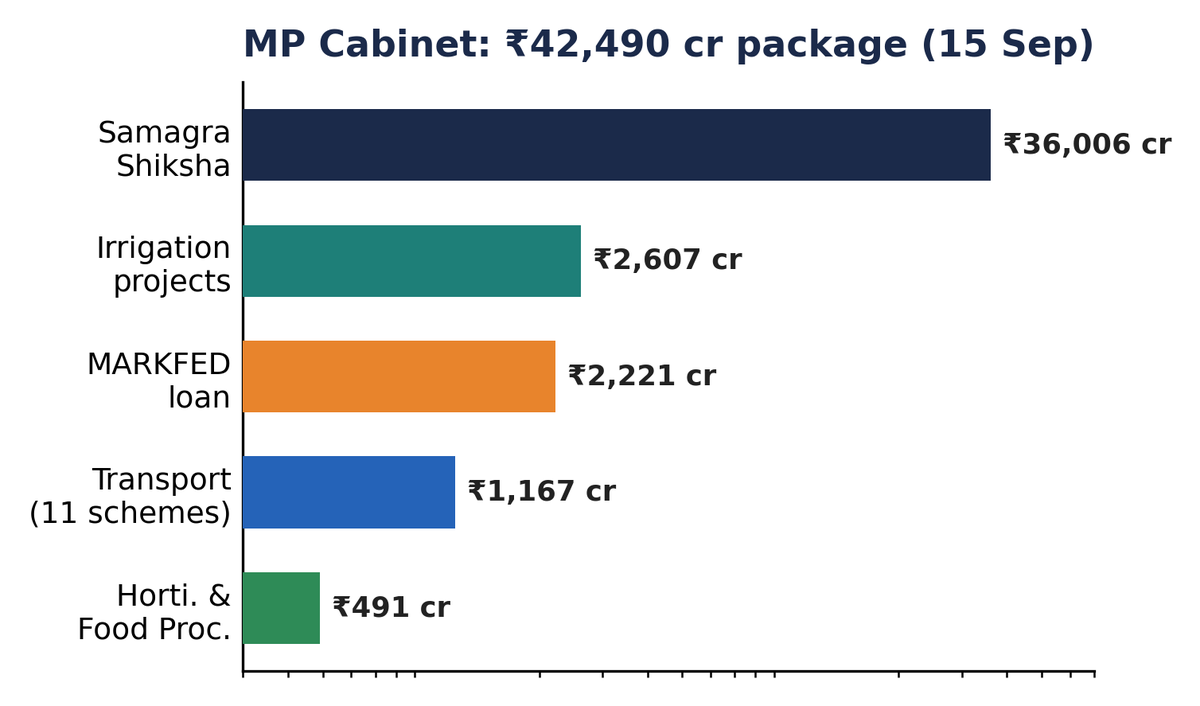 MP कैबिनेट के ₹42,490 करोड़ पैकेज का मदवार बार चार्ट: समग्र शिक्षा ₹36,006 करोड़, सिंचाई ₹2,607 करोड़, MARKFED ₹2,221 करोड़, परिवहन ₹1,167 करोड़, उद्यानिकी ₹491 करोड़।