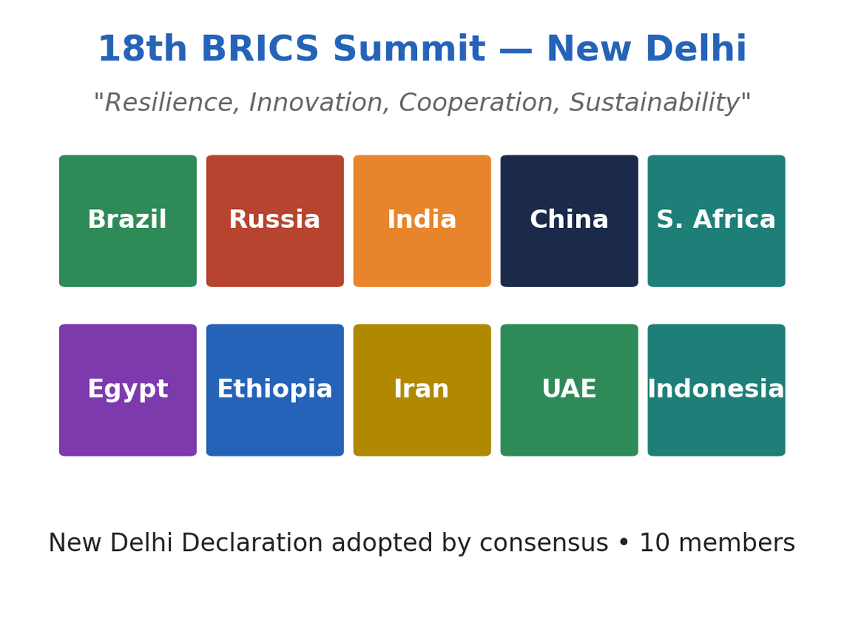 18वें नई दिल्ली शिखर सम्मेलन बैनर तले 10 BRICS सदस्य देशों (ब्राज़ील, रूस, भारत, चीन, दक्षिण अफ्रीका, मिस्र, इथियोपिया, ईरान, UAE, इंडोनेशिया) का पैनल।