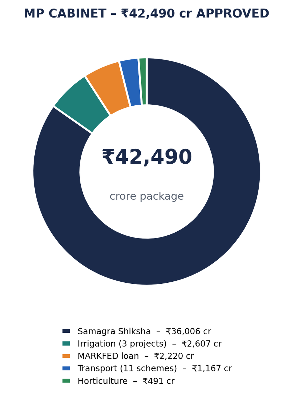 ₹42,490 करोड़ पैकेज का मदवार डोनट चार्ट।