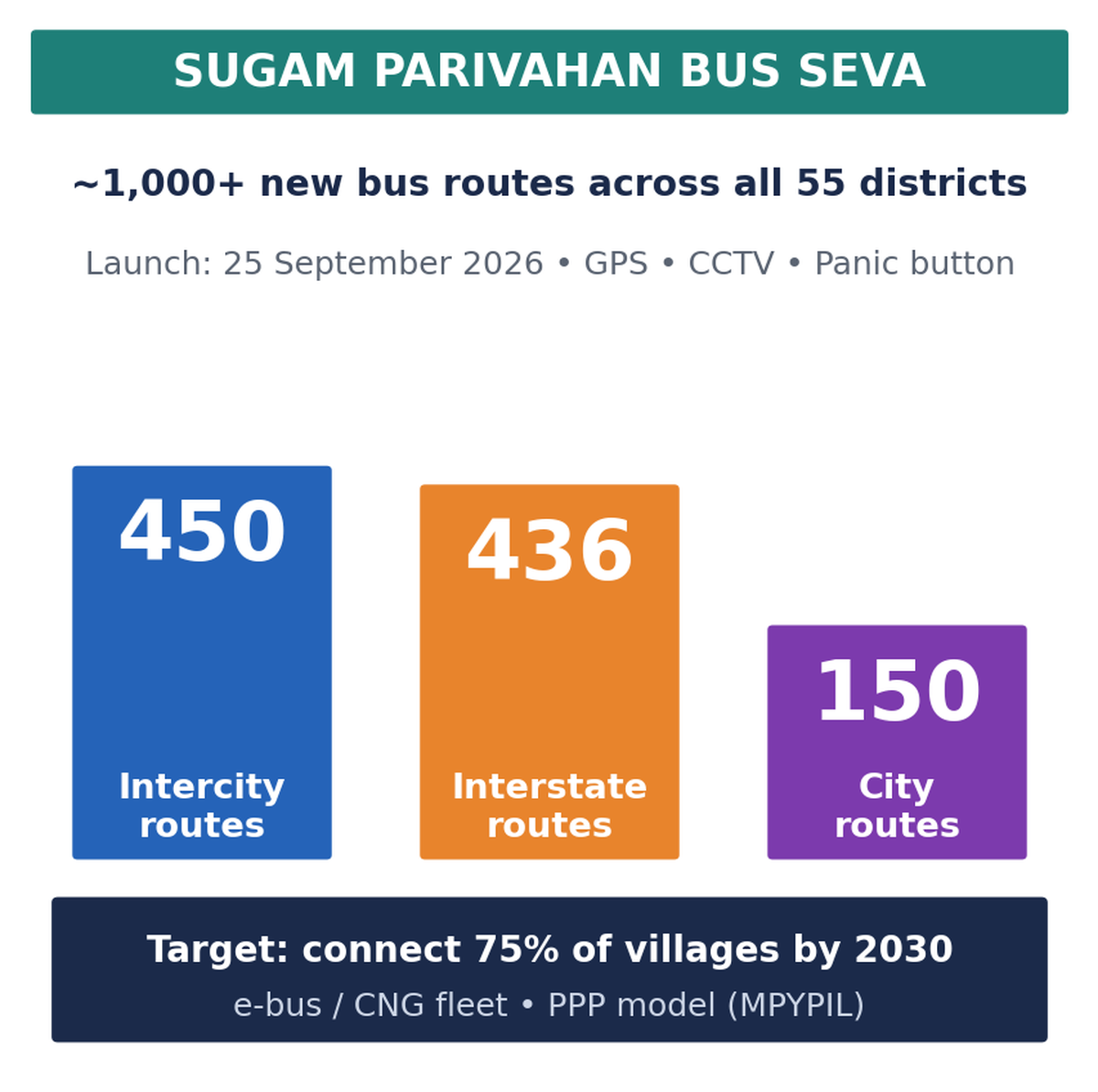 मार्ग संख्या (450 अंतर-शहरी, 436 अंतरराज्यीय, 150 शहरी) और 2030 गांव लक्ष्य का स्तंभ आरेख।