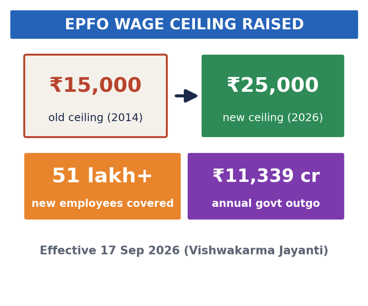 तुलना टाइल: सीमा ₹15,000 से ₹25,000, 51 लाख+ नए कर्मचारी, ₹11,339 करोड़ वार्षिक व्यय।