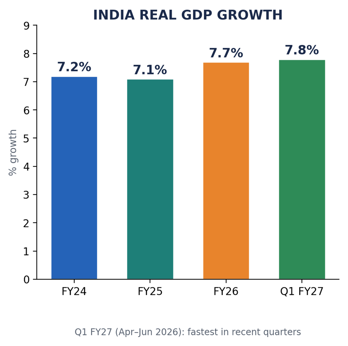 भारत की वास्तविक GDP वृद्धि का बार चार्ट: FY24 7.2%, FY25 7.1%, FY26 7.7%, Q1 FY27 7.8%।