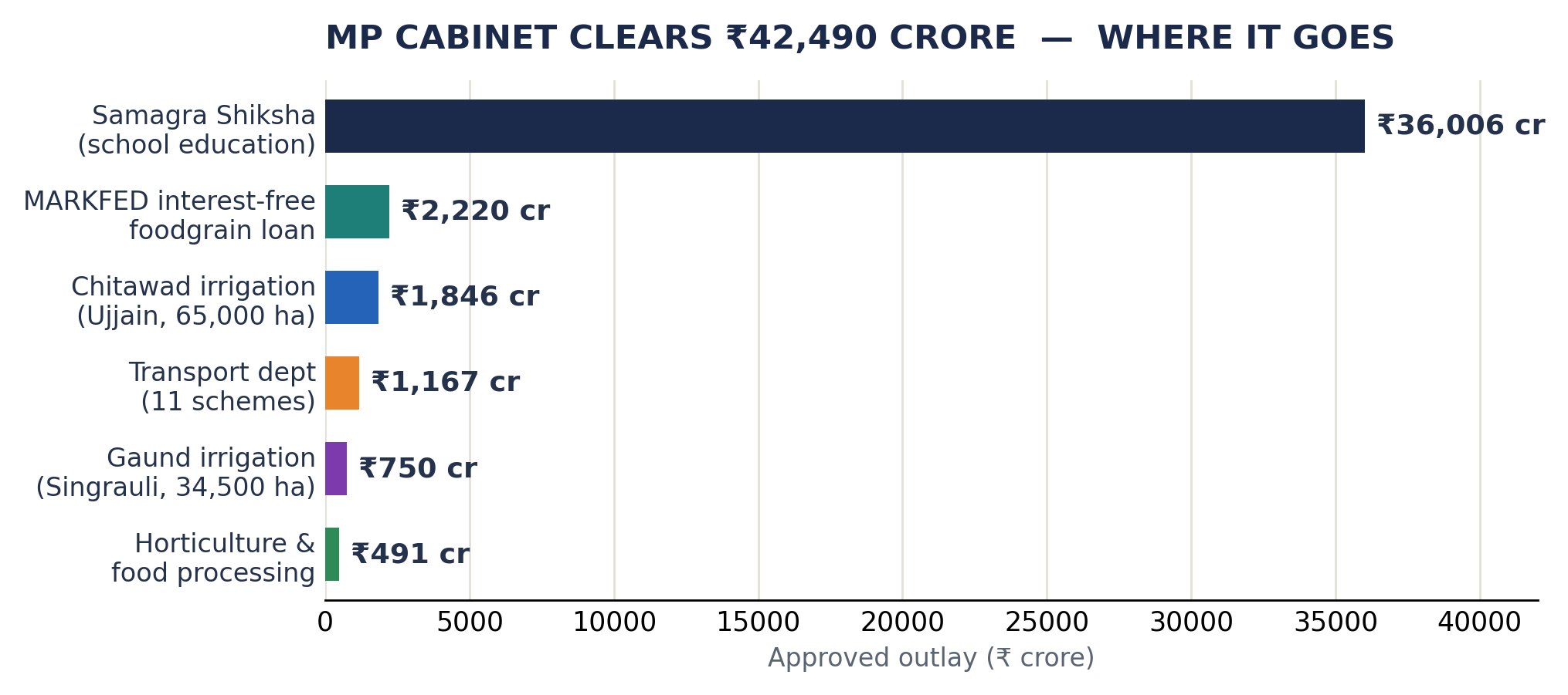 मप कैबिनेट के ₹42,490 करोड़ के आवंटन का बार चार्ट: समग्र शिक्षा ₹36,006 करोड़ सहित।