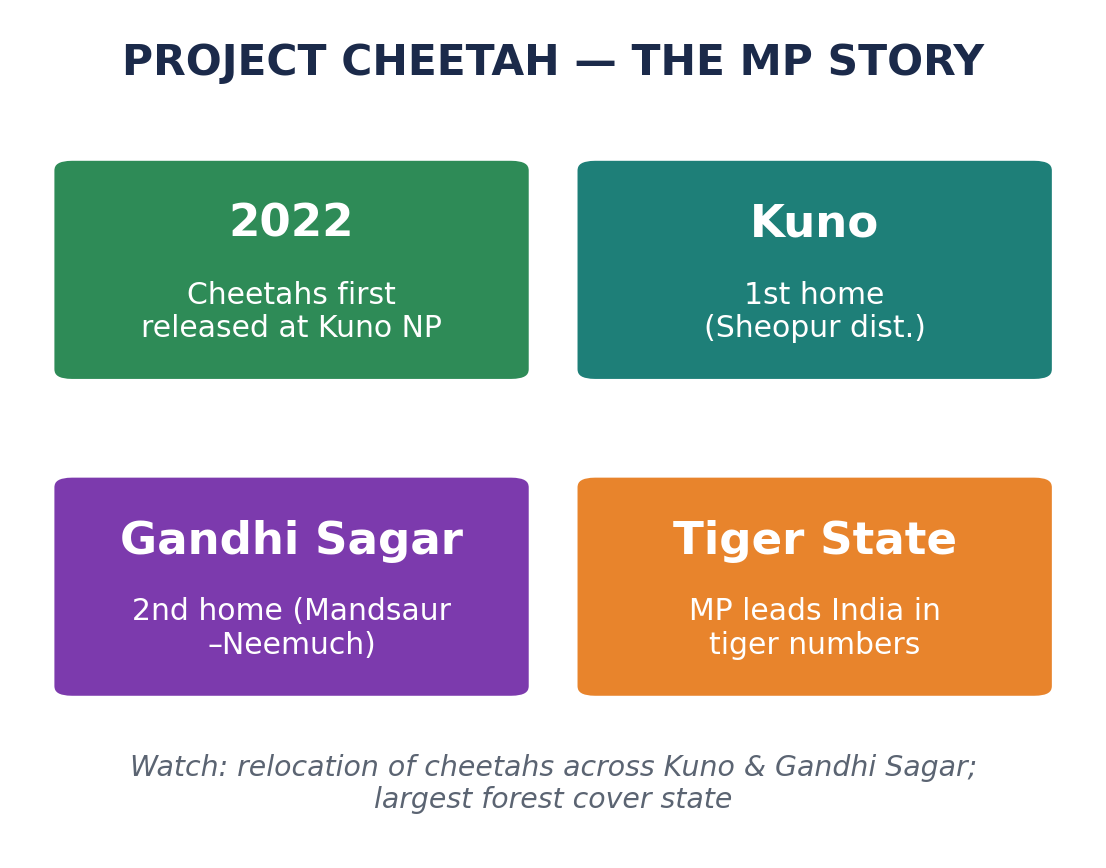 चार-टाइल तथ्य चित्र: 2022 पहली रिलीज़, कूनो पहला घर, गांधीसागर दूसरा घर, मप टाइगर स्टेट।