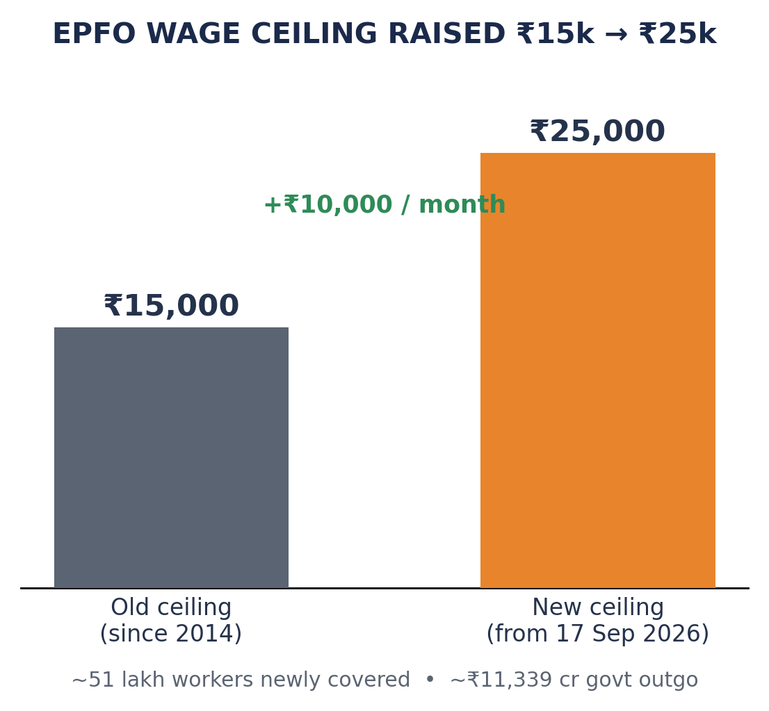 पहले-बाद बार चार्ट: EPFO वेतन सीमा ₹15,000 से ₹25,000, ₹10,000 की बढ़ोतरी।