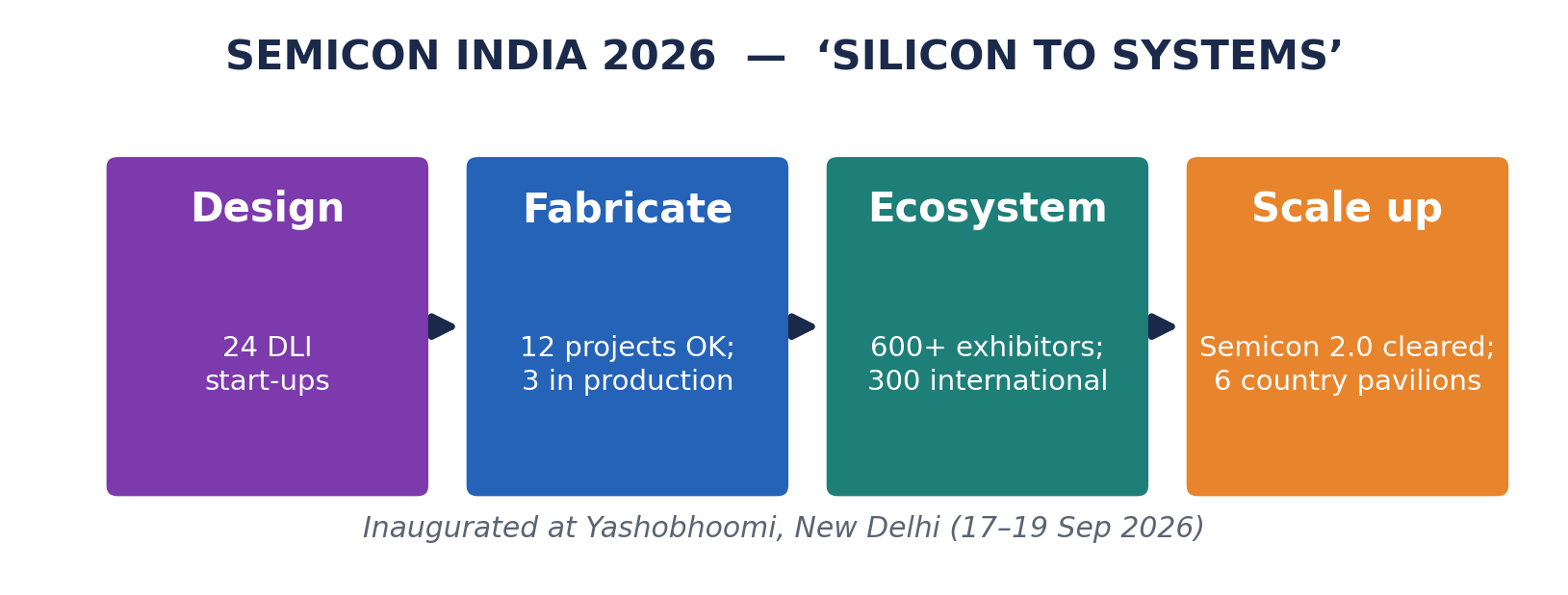 चार-स्तंभ प्रवाह — डिजाइन, फैब्रिकेशन, ईकोसिस्टम, स्केल-अप — SEMICON India 2026।