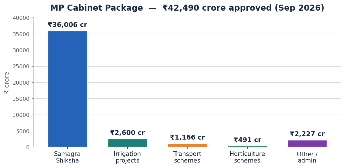 ₹42,490 करोड़ के MP कैबिनेट पैकेज का विभागवार बार-चार्ट; समग्र शिक्षा सबसे बड़ी (₹36,006 करोड़)।