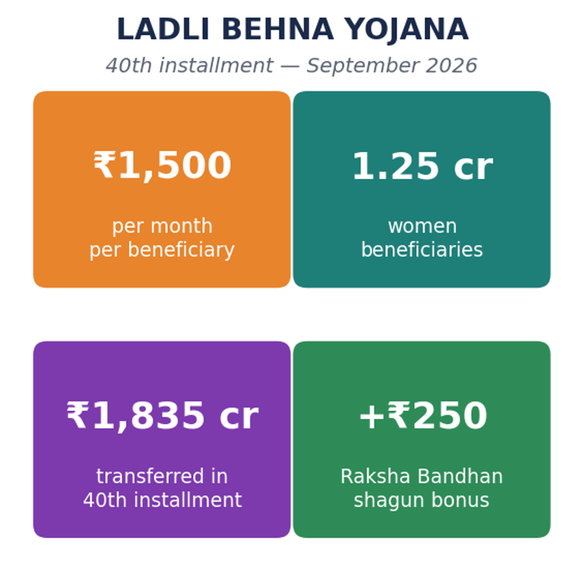 स्टैट टाइल्स: ₹1,500 प्रति माह, 1.25 करोड़ महिलाएँ, ₹1,835 करोड़ प्रति किस्त, +₹250 त्योहारी बोनस।