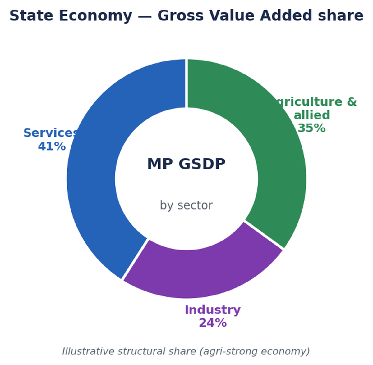 MP GSDP का सेक्टरवार डोनट चार्ट: सेवाएँ 41%, कृषि 35%, उद्योग 24%।