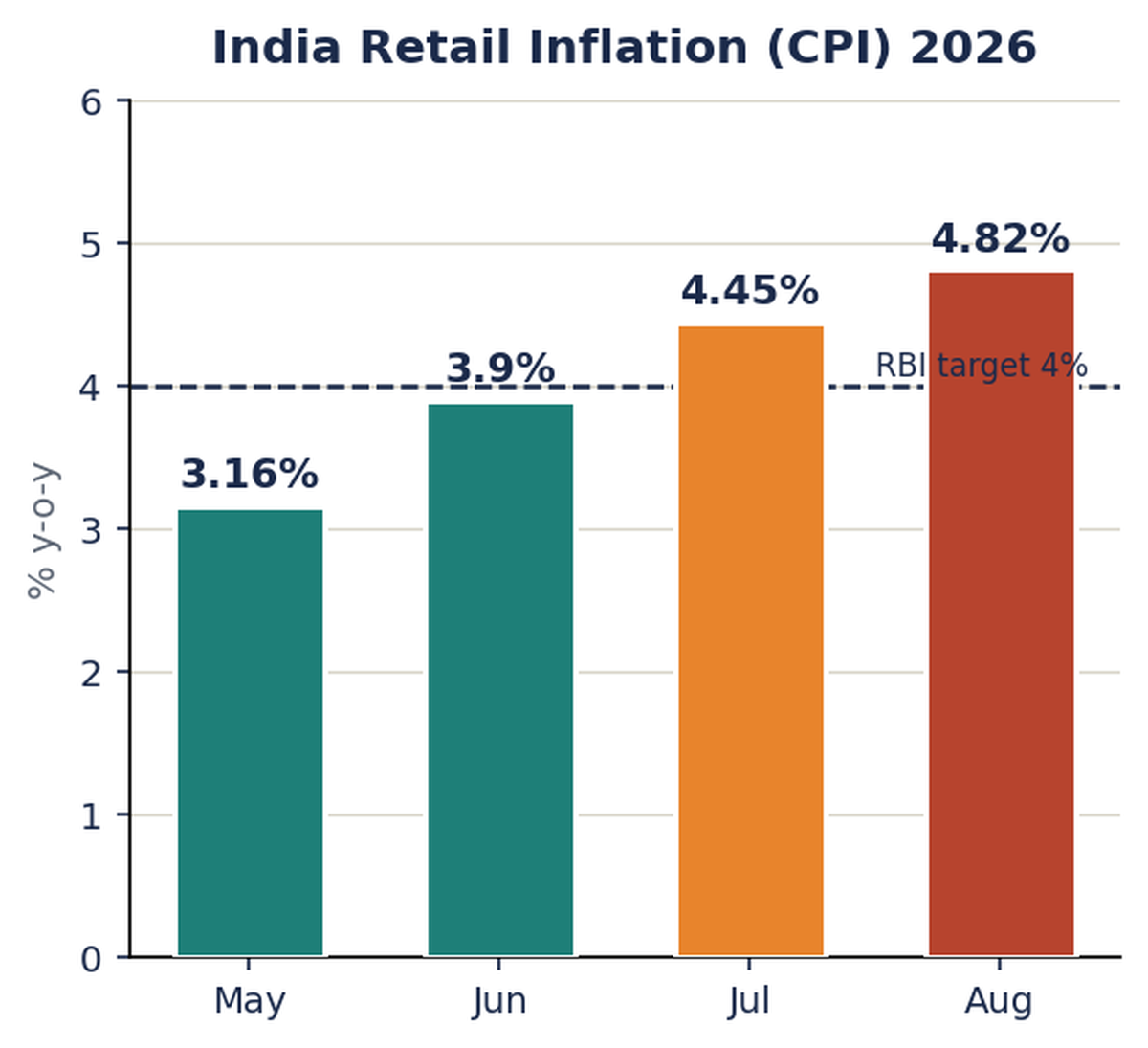 भारत की CPI महँगाई का बार-चार्ट: मई के 3.16% से अगस्त 2026 के 4.82% तक, 4% लक्ष्य के सापेक्ष।