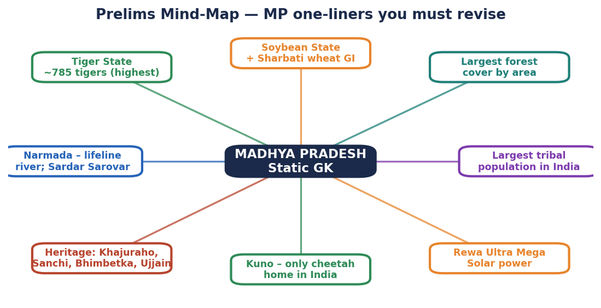 MP स्टैटिक GK का माइंड-मैप: टाइगर स्टेट, सोयाबीन राज्य, वन, नर्मदा, जनजातीय आबादी, विरासत स्थल।