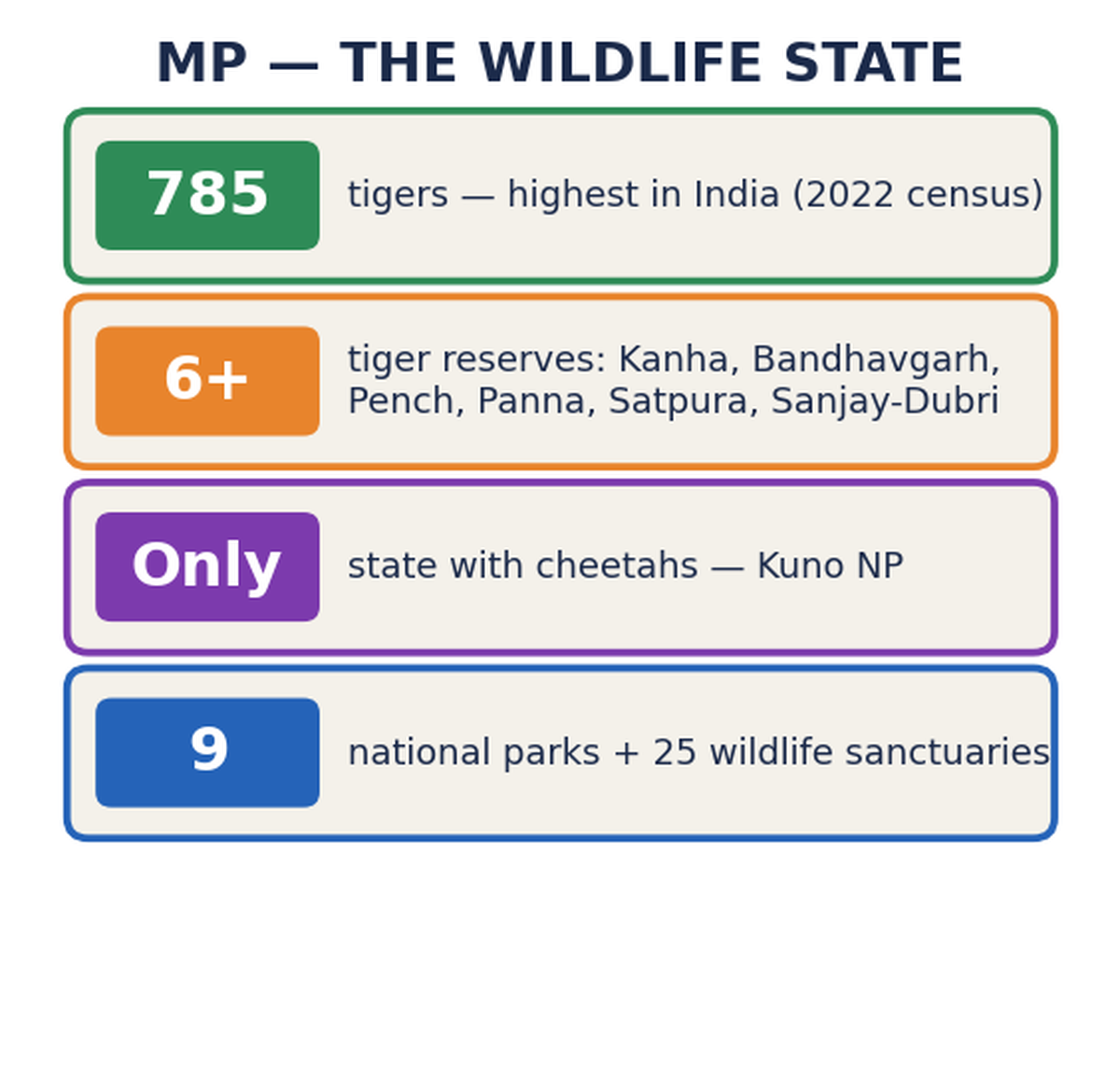 MP वन्यजीव फैक्ट-स्कीमैटिक: 785 बाघ, 6+ बाघ अभयारण्य, एकमात्र चीता राज्य, 9 राष्ट्रीय उद्यान।
