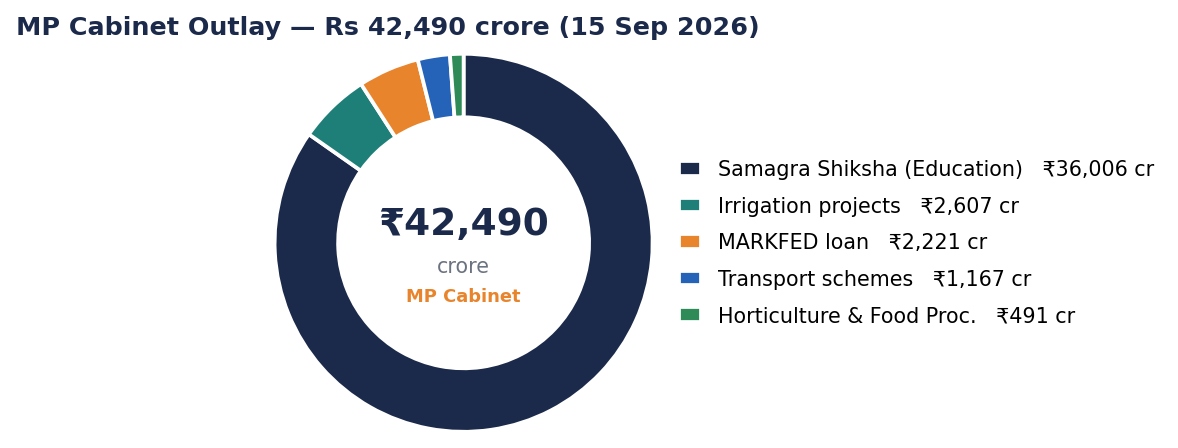 Rs 42,490 करोड़ के MP कैबिनेट व्यय का डोनट चार्ट: समग्र शिक्षा Rs 36,006 करोड़ सबसे बड़ा, साथ में सिंचाई, MARKFED ऋण, परिवहन और उद्यानिकी।
