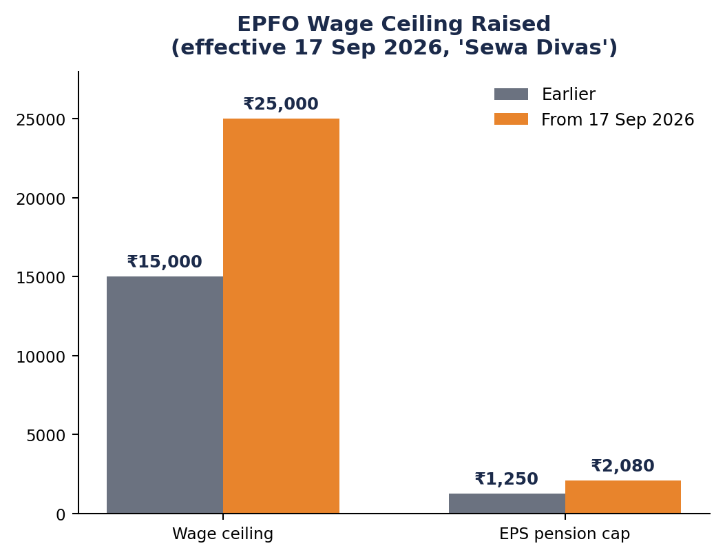 समूहित बार चार्ट: EPFO वेतन सीमा Rs 15,000 से Rs 25,000 और EPS पेंशन सीमा Rs 1,250 से Rs 2,080।