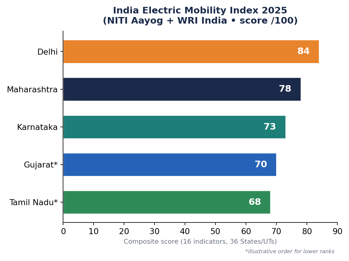 India Electric Mobility Index 2025 का क्षैतिज बार चार्ट: 36 राज्यों/UT में दिल्ली 84, महाराष्ट्र 78, कर्नाटक 73 अग्रणी।