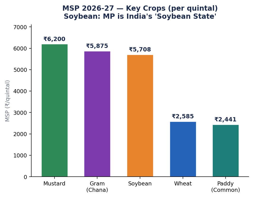 MSP 2026-27 प्रमुख फसलें प्रति क्विंटल बार चार्ट: सरसों 6200, चना 5875, सोयाबीन 5708, गेहूँ 2585, धान 2441।