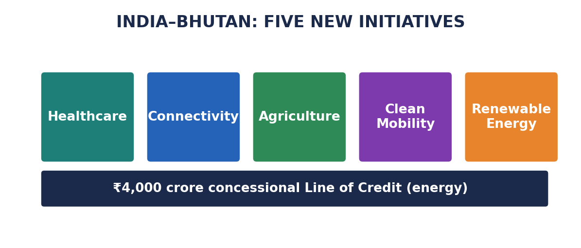 Pillar diagram of five India-Bhutan initiatives — healthcare, connectivity, agriculture, clean mobility, renewable energy — atop a 4,000 crore Line of Credit.