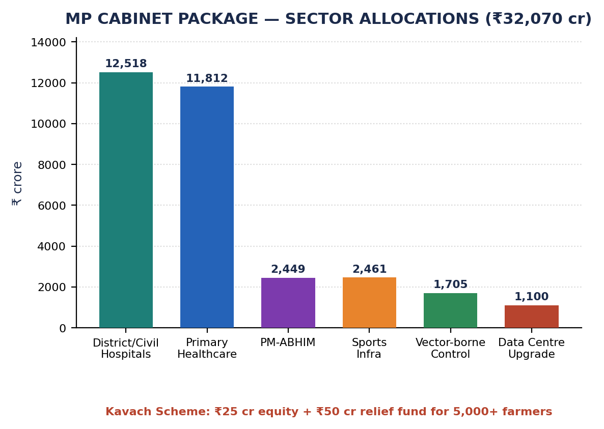 Bar chart of the MP Cabinet package allocations by sector in rupees crore, highlighting the Kavach farmer scheme.