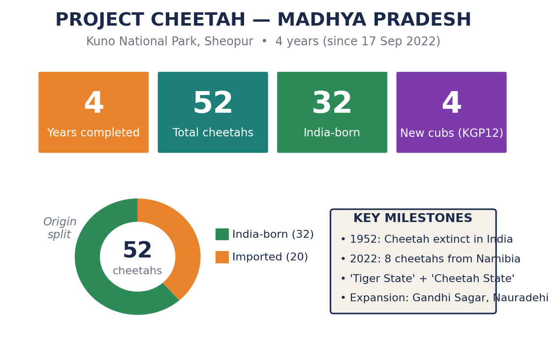 Fact schematic of Project Cheetah — 4 years, 52 total cheetahs, 32 India-born share donut, and key milestones.