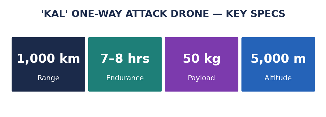 Stat-tile schematic of the KAL attack drone specifications: 1,000 km range, 7-8 hour endurance, 50 kg payload, 5,000 m altitude.