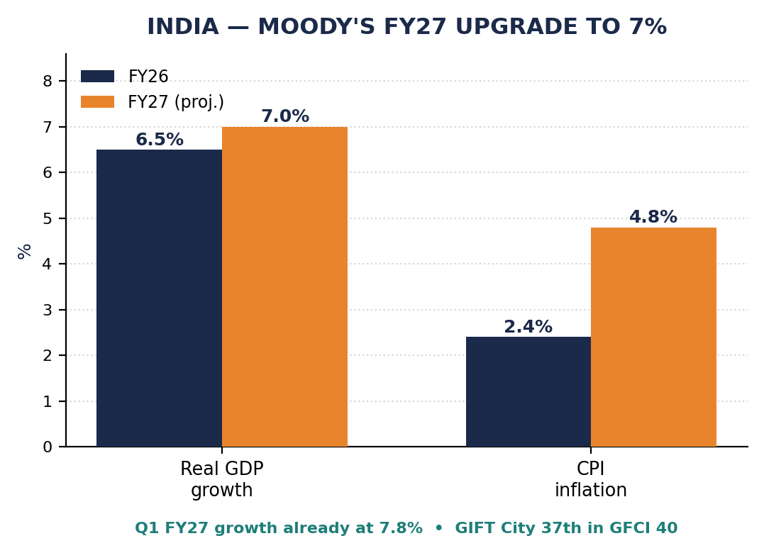 Bar chart comparing India's FY26 and FY27 GDP growth and inflation, with the Q1 FY27 print highlighted.