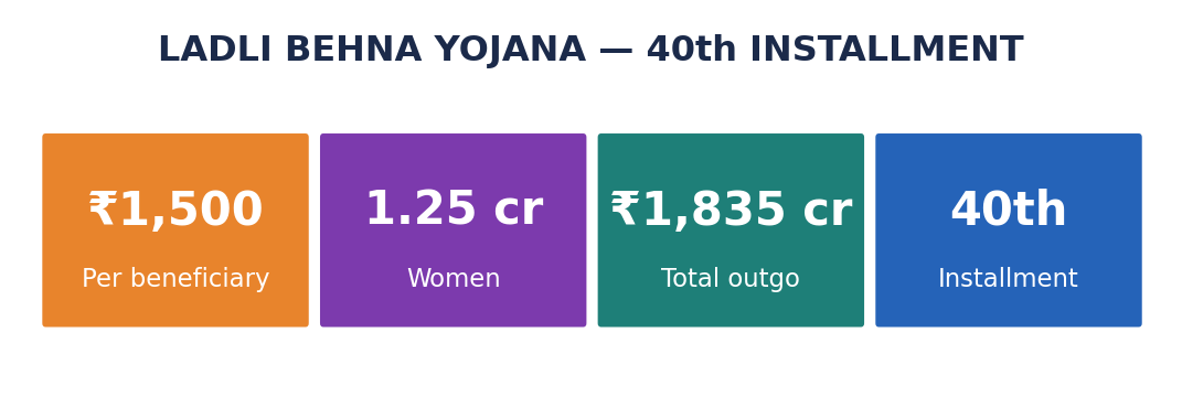 Stat-tile row for Ladli Behna 40th installment: 1,500 rupees, 1.25 crore women, 1,835 crore total, 40th installment.