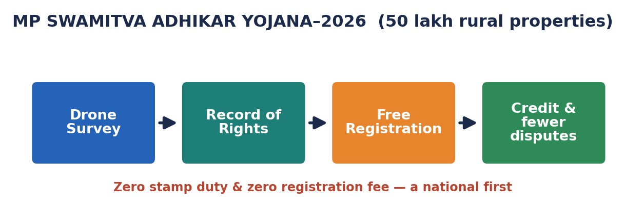 Flow diagram of MP Swamitva 2026 scheme: drone survey to record of rights to free registration to credit access.