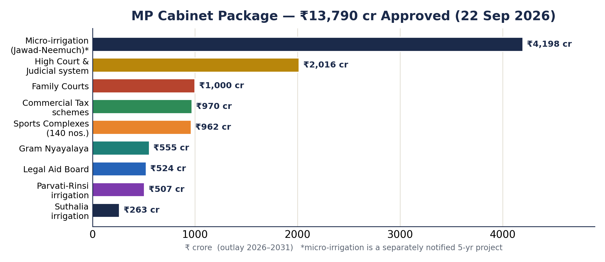 Horizontal bar chart of the ₹13,790 crore MP cabinet package by sector, micro-irrigation largest at ₹4,198 crore.