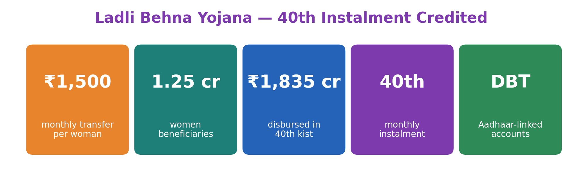 Stat-tile row: Ladli Behna 40th instalment — ₹1,500/month, 1.25 crore women, ₹1,835 crore, DBT.