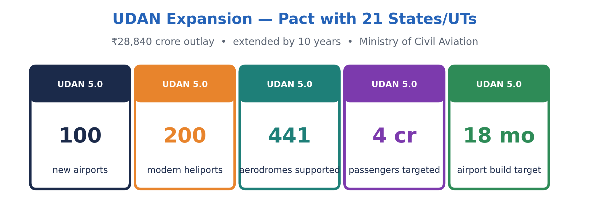 Pillar diagram of UDAN expansion targets: 100 airports, 200 heliports, 441 aerodromes, 4 crore passengers, 18-month build.