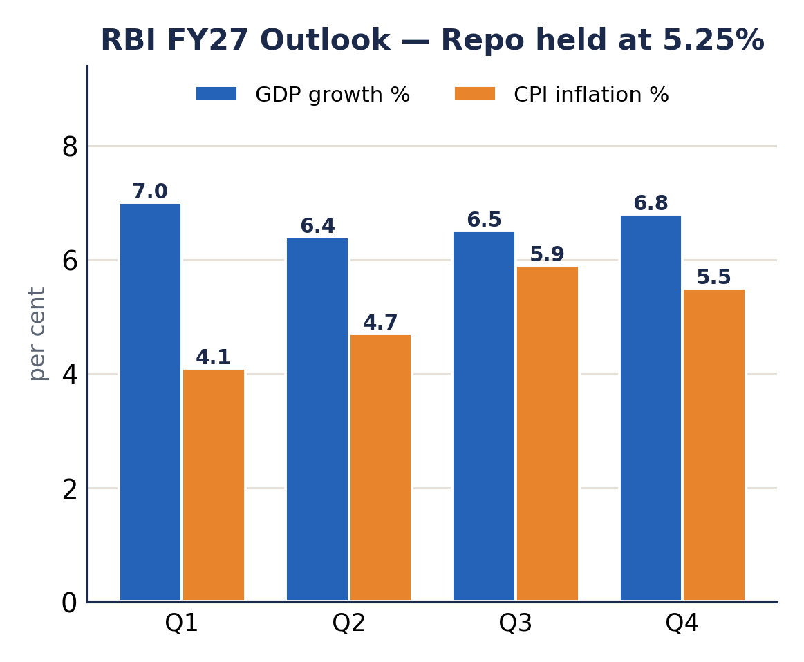 Grouped bar chart of RBI FY27 quarterly GDP growth versus CPI inflation projections.