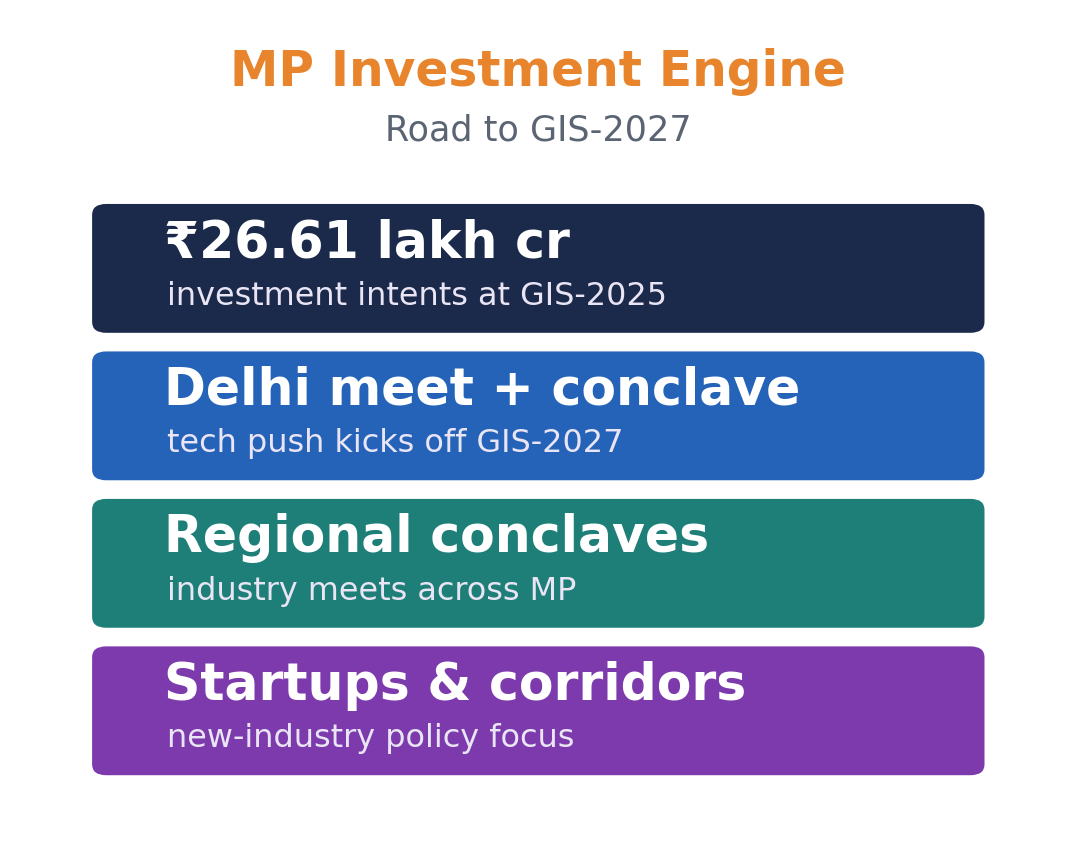 Fact schematic of MP's investment engine leading to GIS-2027, headlined by ₹26.61 lakh crore at GIS-2025.