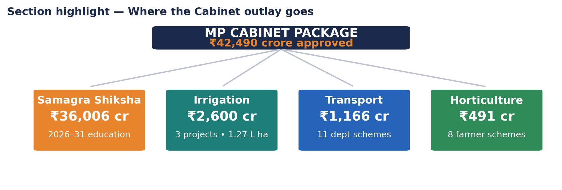 Pillar diagram showing the ₹42,490 crore MP Cabinet package split into Samagra Shiksha ₹36,006 cr, Irrigation ₹2,600 cr, Transport ₹1,166 cr and Horticulture ₹491 cr.