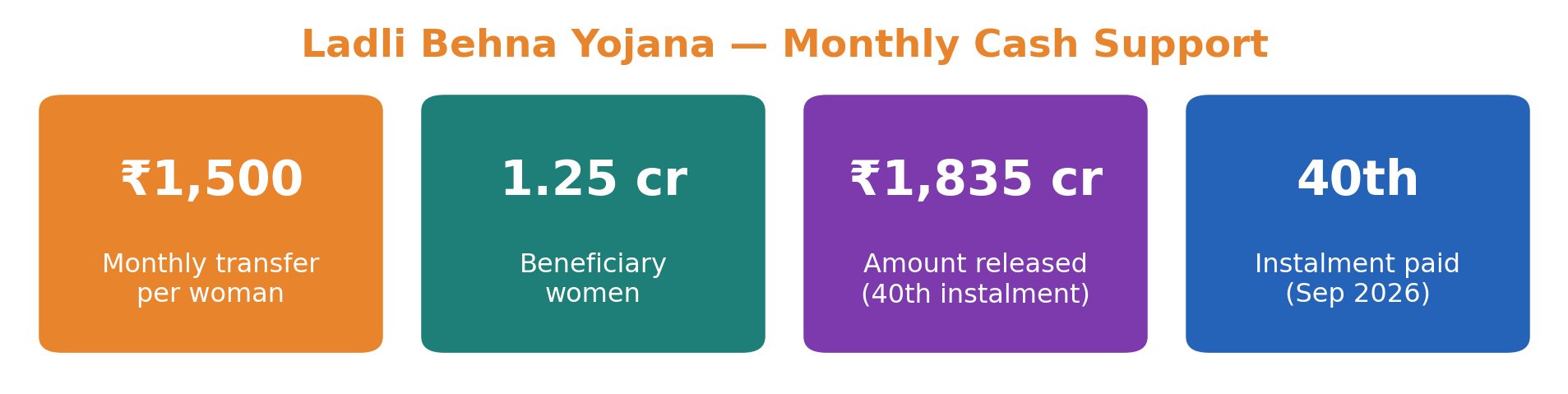 Stat-tile row for Ladli Behna: ₹1,500 monthly per woman, 1.25 crore beneficiaries, ₹1,835 crore released, 40th instalment paid.