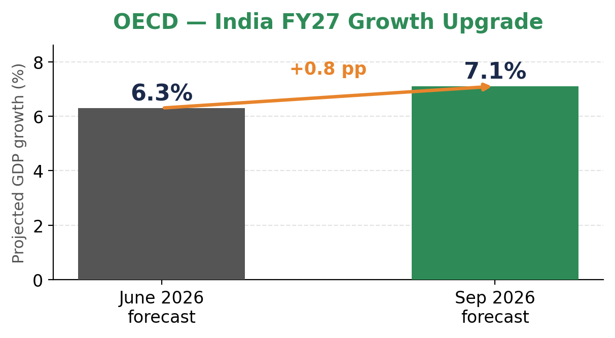 Bar chart showing OECD's India FY27 growth forecast rising from 6.3% in June to 7.1% in September 2026.