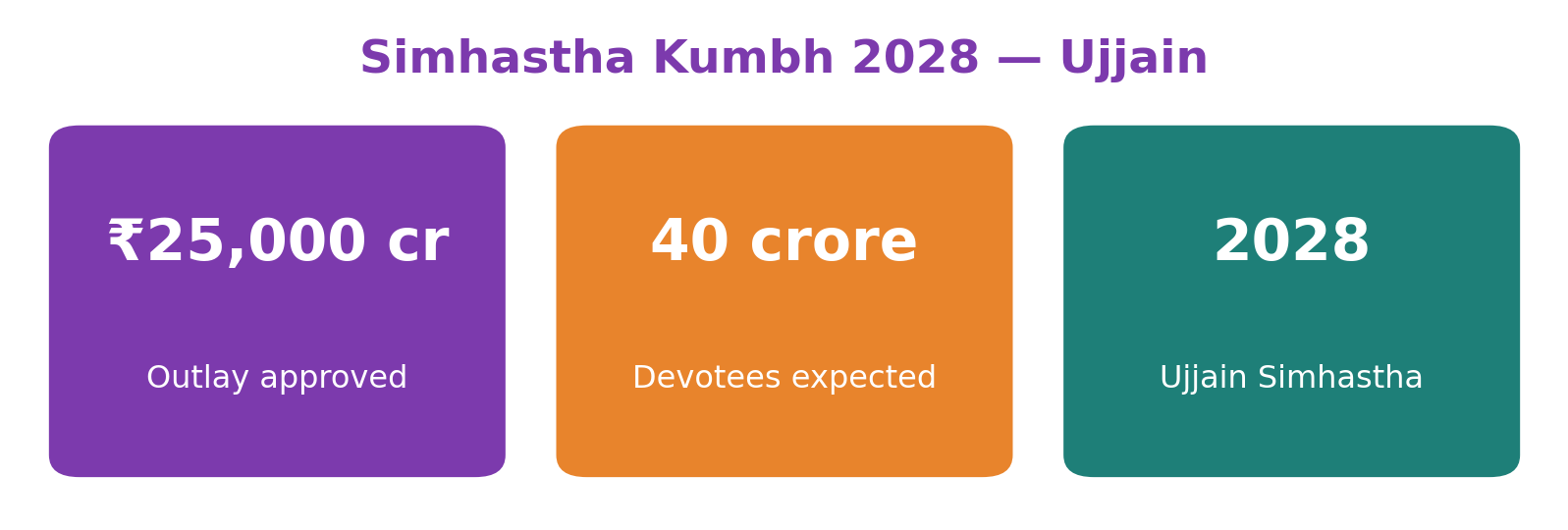 Stat tiles for Simhastha 2028 Ujjain: ₹25,000 crore outlay, 40 crore devotees, year 2028.