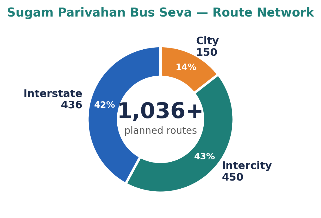 Donut chart of Sugam Parivahan's 1,036+ planned routes split into 150 city, 450 intercity and 436 interstate routes.