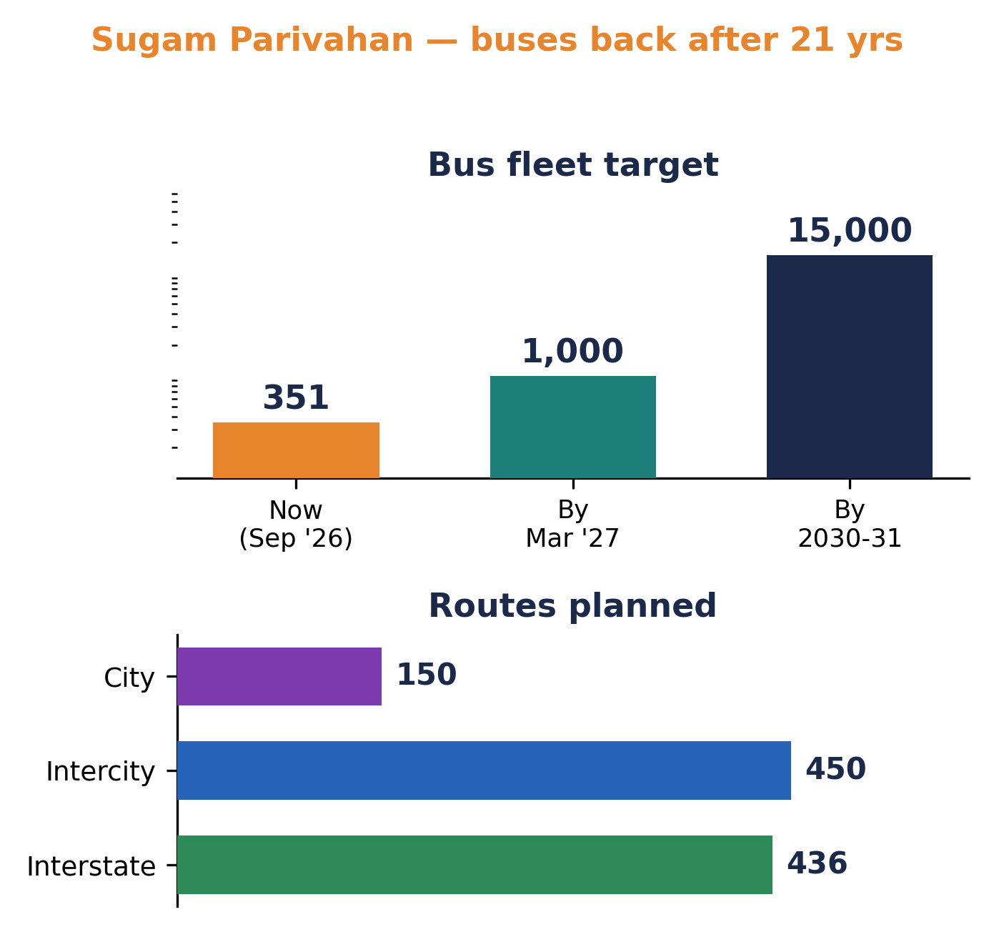 MP के बस-बेड़े के लक्ष्य (अभी 351, मार्च 2027 तक 1,000, 2030-31 तक 15,000) और रूट विभाजन (150 सिटी, 450 इंटरसिटी, 436 इंटरस्टेट) के बार चार्ट।