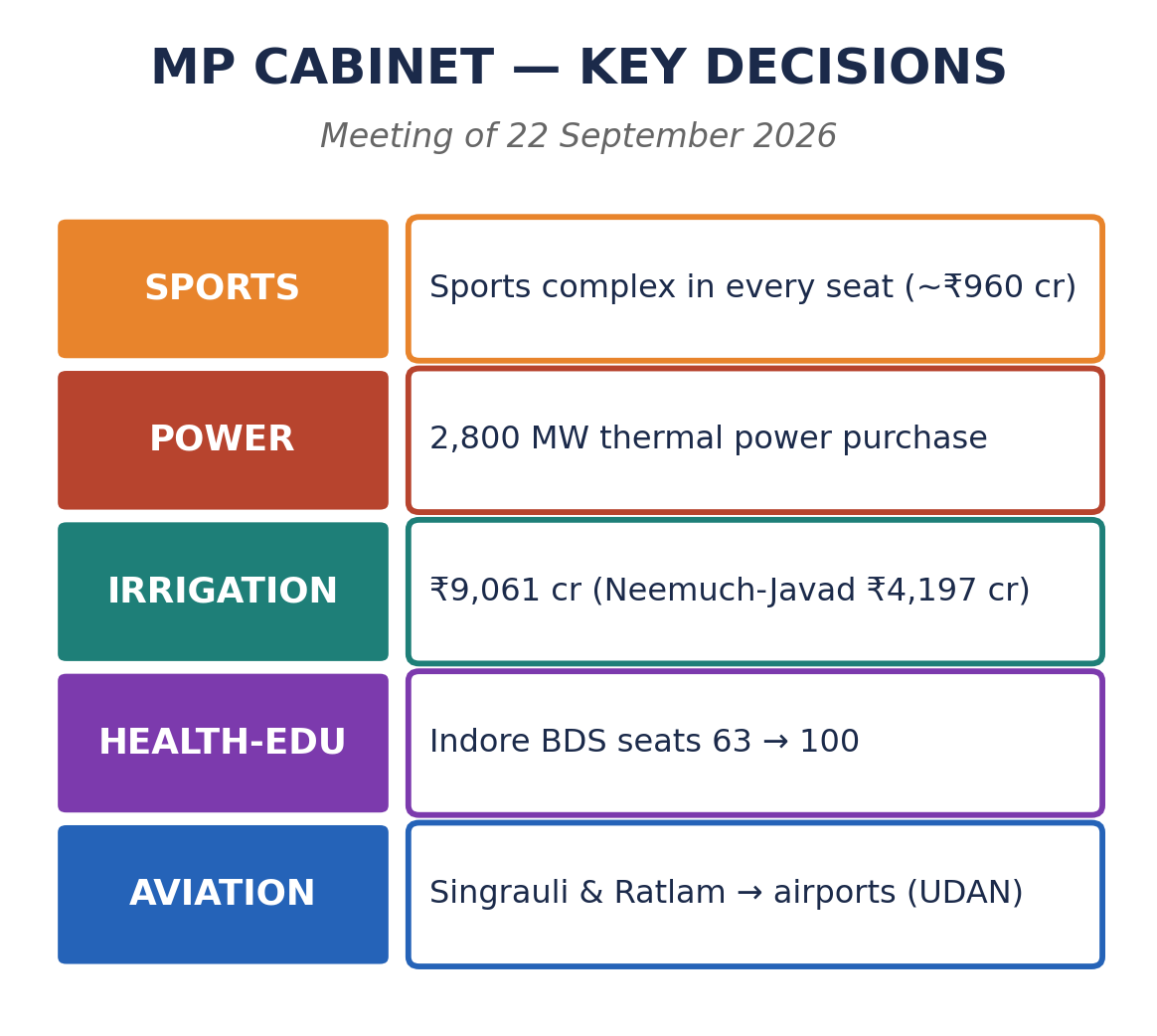 MP कैबिनेट निर्णयों का पांच-स्तंभ आरेख: खेल परिसर (₹960 करोड़), 2,800 MW बिजली, ₹9,061 करोड़ सिंचाई, इंदौर BDS 63 से 100, और सिंगरौली/रतलाम UDAN हवाई अड्डे।