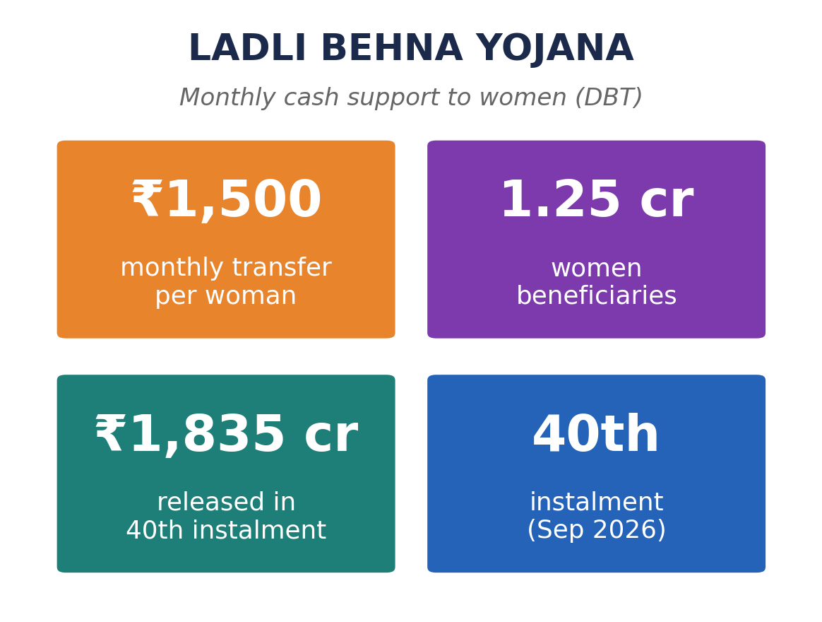 लाडली बहना योजना की स्टैट-टाइल पंक्ति: प्रति महिला ₹1,500 मासिक, 1.25 करोड़ लाभार्थी, 40वीं किस्त में ₹1,835 करोड़।