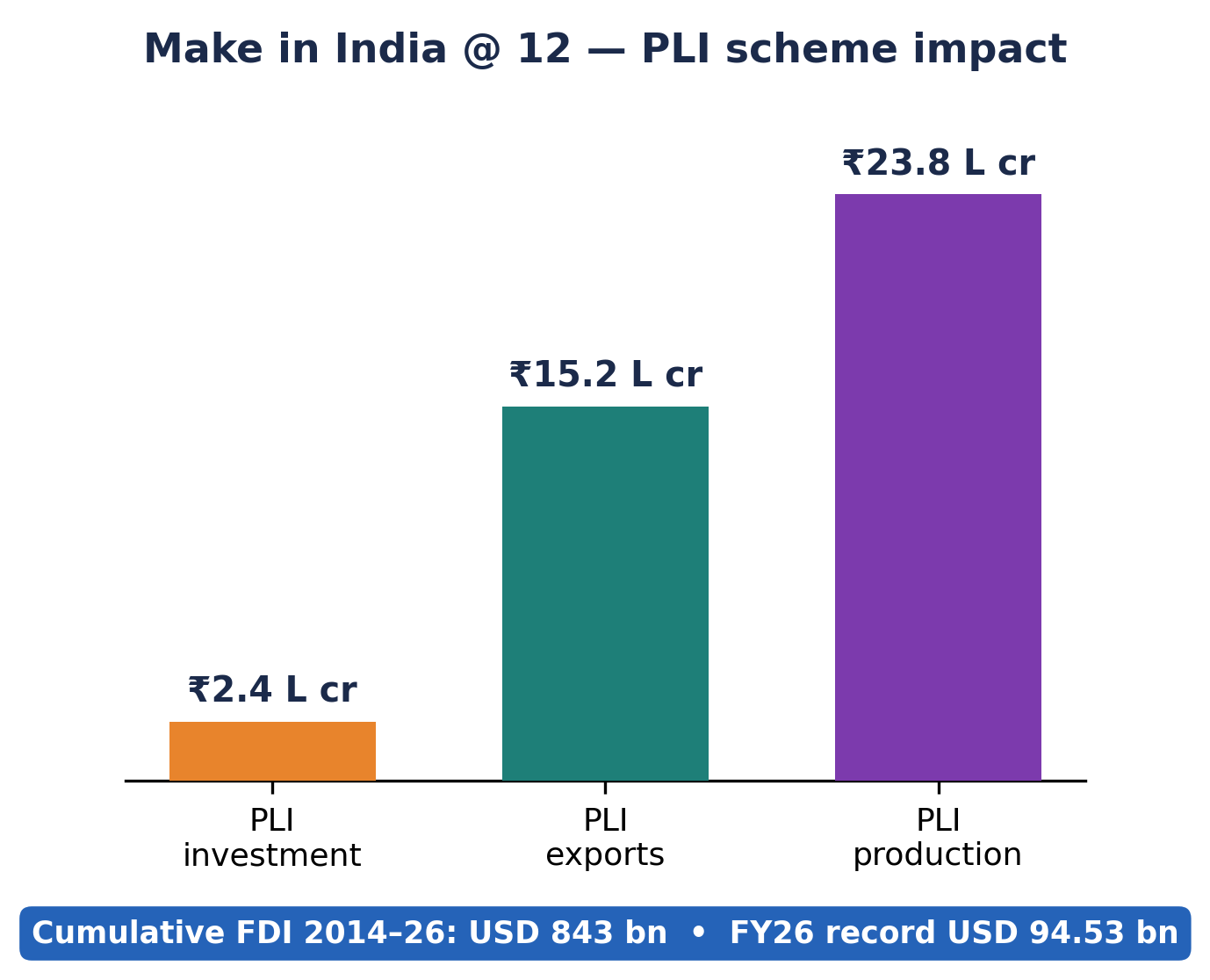 मेक इन इंडिया PLI प्रभाव का बार चार्ट (₹2.40 लाख करोड़ निवेश, ₹15.2 लाख करोड़ निर्यात, ₹23.8 लाख करोड़ उत्पादन) और संचयी FDI USD 843 अरब।