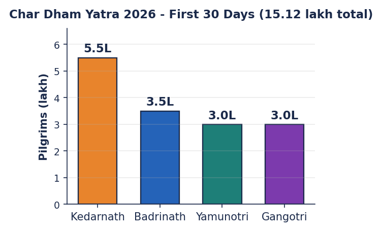 Bar chart of Char Dham 2026 pilgrims by shrine: Kedarnath 5.5L, Badrinath 3.5L, Yamunotri 3L, Gangotri 3L.
