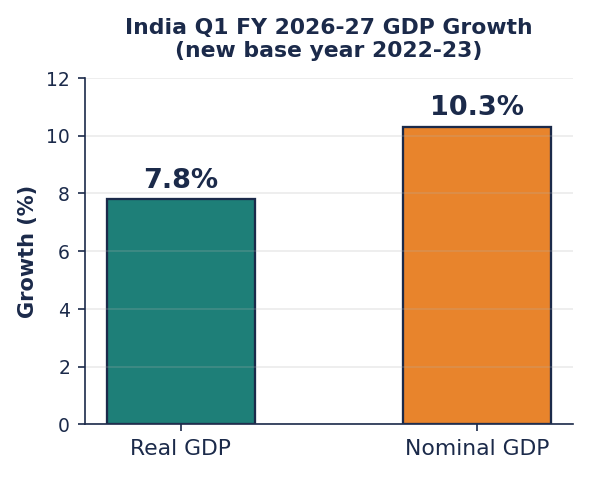 Bar chart of India Q1 FY 2026-27 GDP growth: real 7.8%, nominal 10.3%.