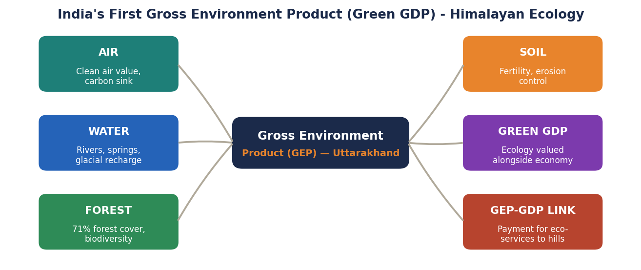 Mind-map of Gross Environment Product for Uttarakhand: air, water, forest, soil, green GDP and GEP-GDP link.