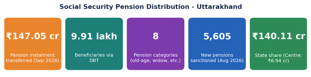 Stat tiles: Rs 147.05 cr transferred, 9.91 lakh beneficiaries, 8 categories, 5,605 new pensions, Rs 140.11 cr state share.