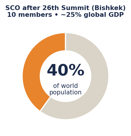 Donut chart: SCO covers about 40% of world population and 25% of global GDP with 10 members.