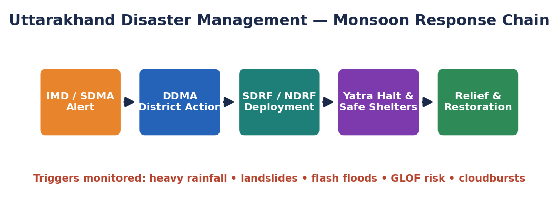 उत्तराखंड मानसून आपदा-प्रतिक्रिया का प्रवाह-आरेख: IMD/SDMA अलर्ट से DDMA, फिर SDRF/NDRF, यात्रा रोक और राहत तक।