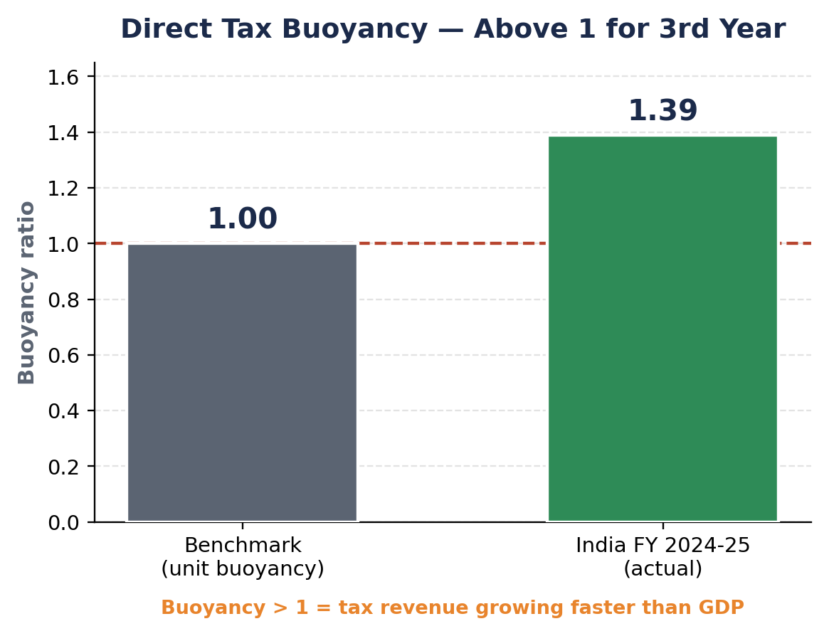 बार चार्ट जो इकाई-उछाल बेंचमार्क 1.0 की तुलना 2024-25 की वास्तविक प्रत्यक्ष-कर उछाल 1.39 से करता है।
